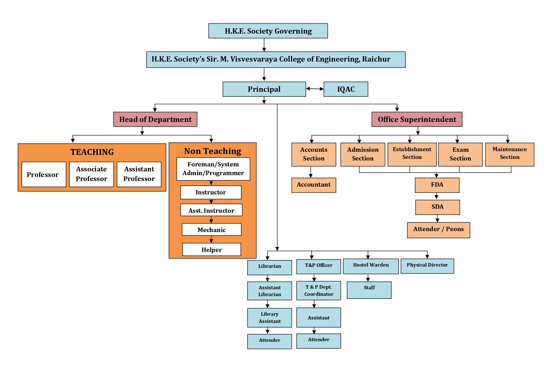 Organization Chart